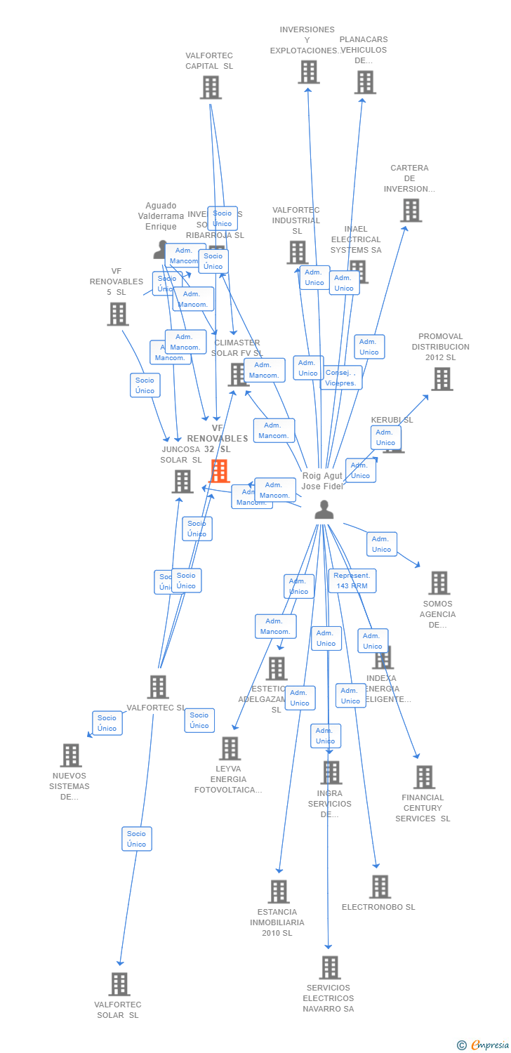 Vinculaciones societarias de VF RENOVABLES 32 SL