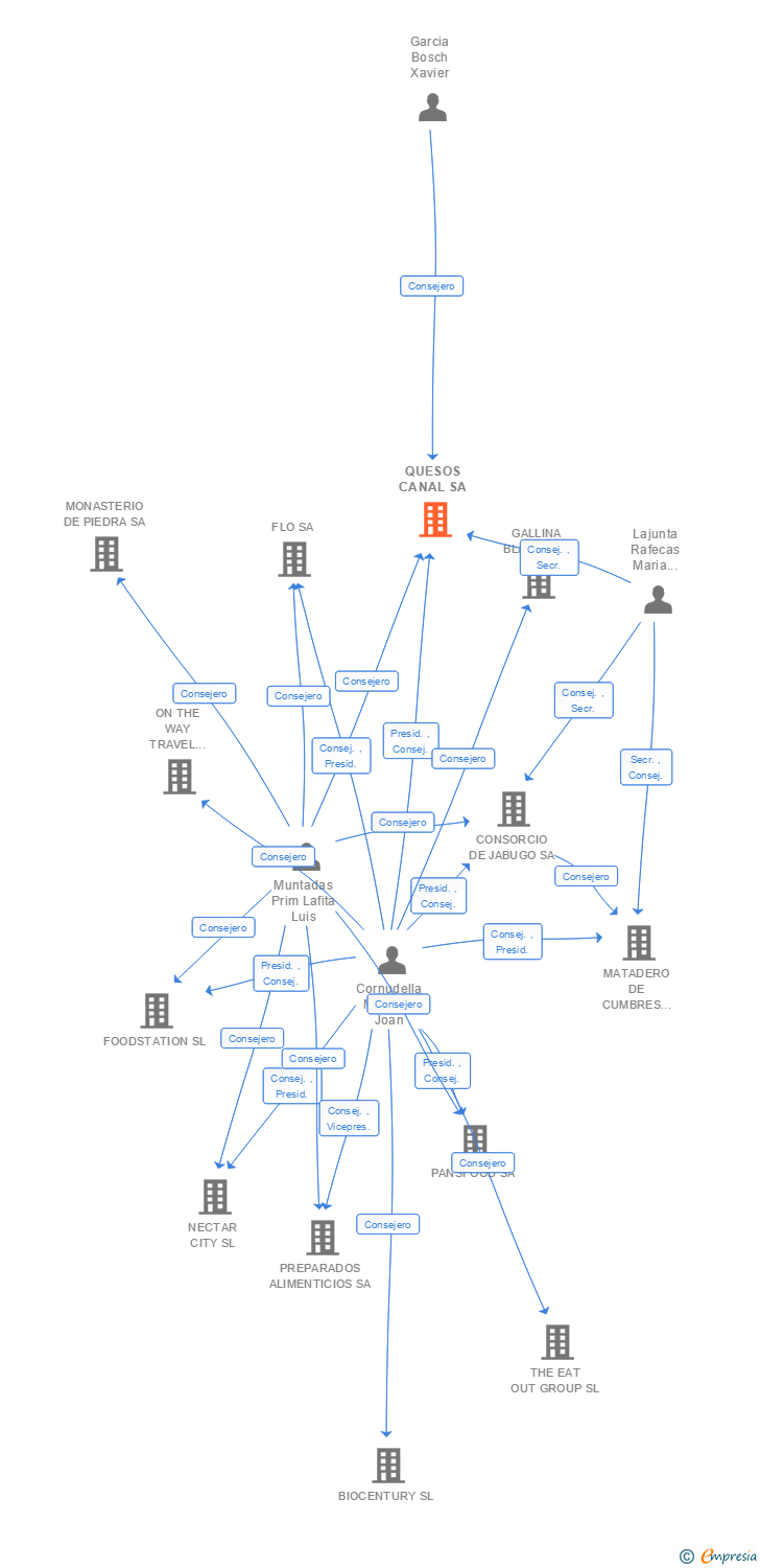 Vinculaciones societarias de SEVIDOLID SA