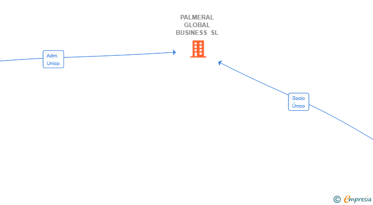 Vinculaciones societarias de PALMERAL GLOBAL BUSINESS SL