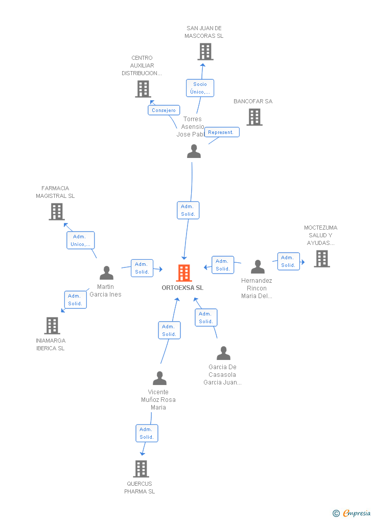 Vinculaciones societarias de ORTOEXSA SL