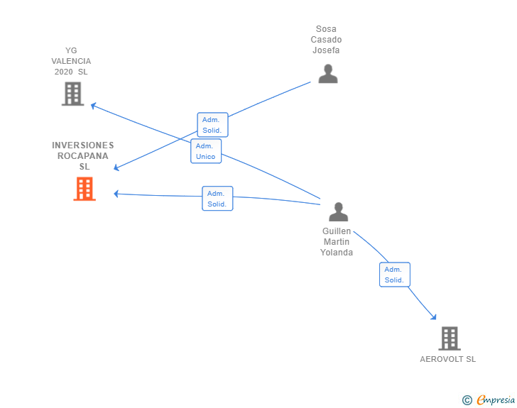Vinculaciones societarias de INVERSIONES ROCAPANA SL