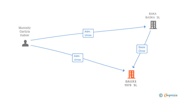 Vinculaciones societarias de BAUXS 1978 SL