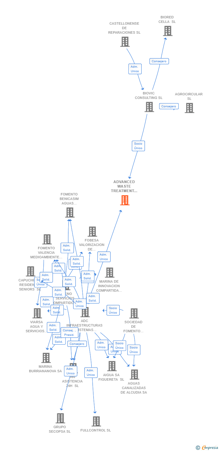 Vinculaciones societarias de ADVANCED WASTE TREATMENT SOLUTIONS SL
