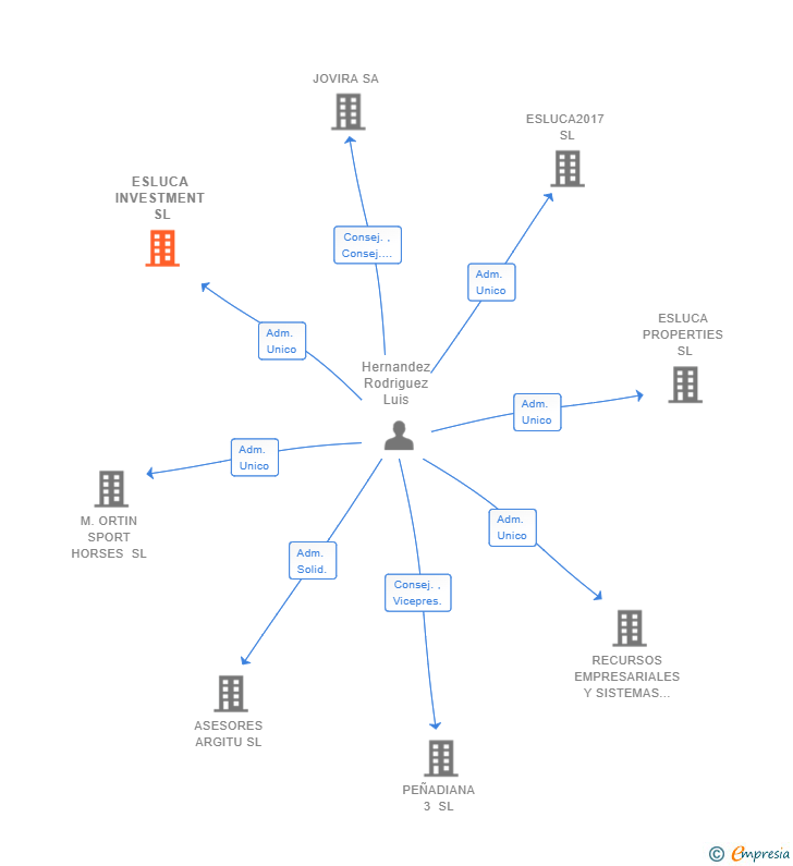 Vinculaciones societarias de ESLUCA INVESTMENT SL