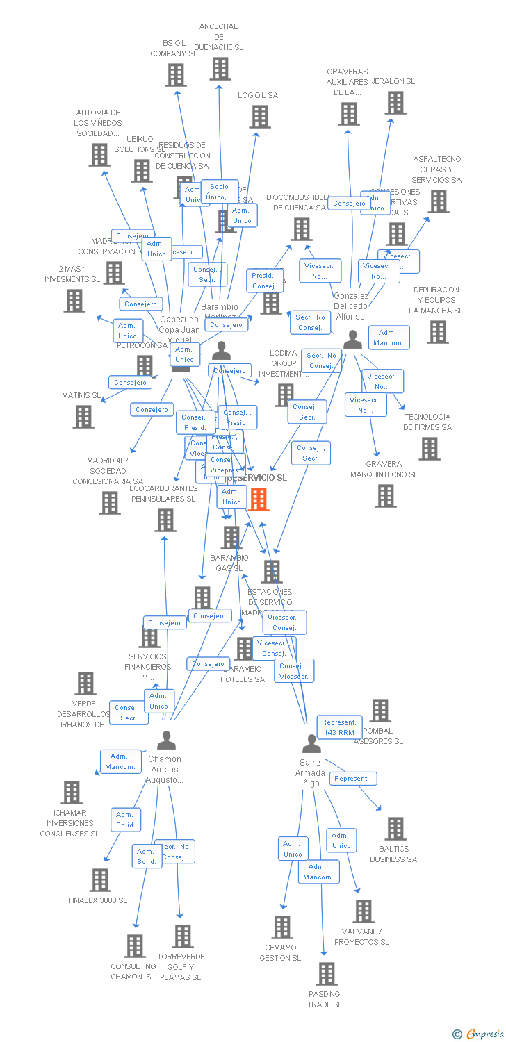 Vinculaciones societarias de GESERVICIO SL