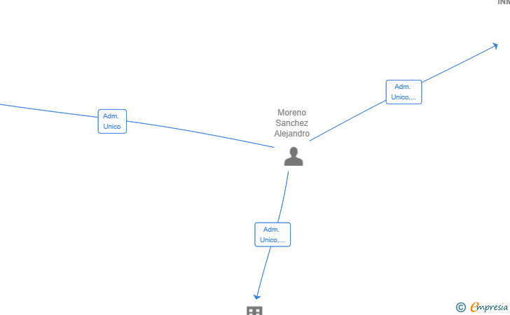 Vinculaciones societarias de MORGAN ACTIVOS INMOBILIARIOS SL