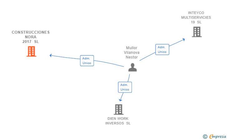 Vinculaciones societarias de CONSTRUCCIONES NORA 2017 SL