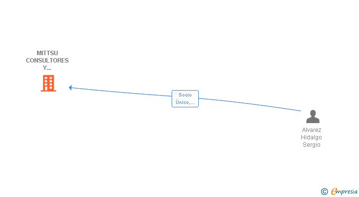 Vinculaciones societarias de MITTSU CONSULTORES Y ASESORES SL