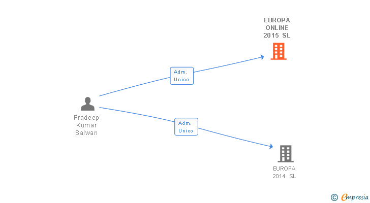 Vinculaciones societarias de EUROPA ONLINE 2015 SL