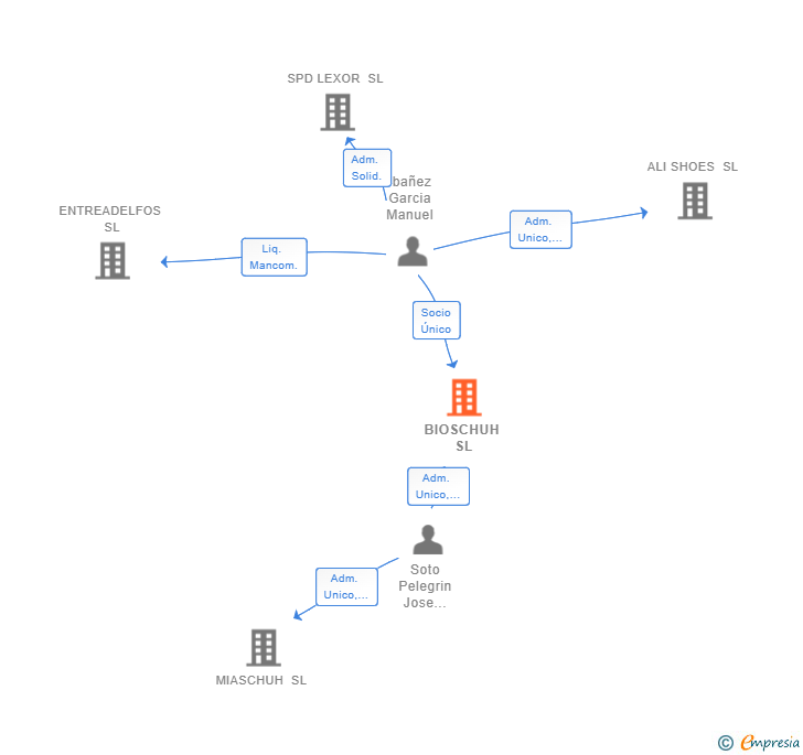 Vinculaciones societarias de BIOSCHUH SL