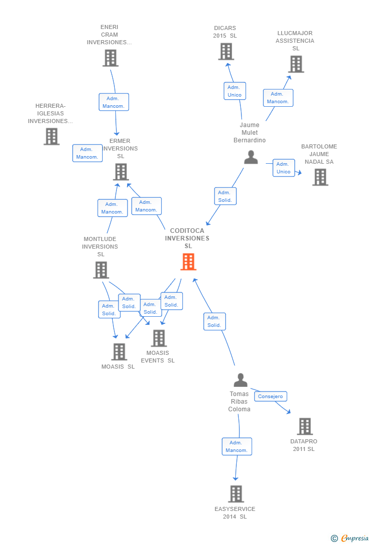 Vinculaciones societarias de CODITOCA INVERSIONES SL