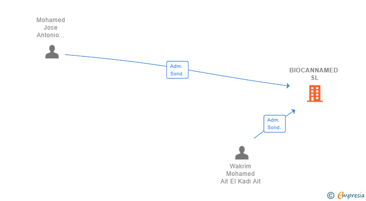 Vinculaciones societarias de BIOCANNAMED SL