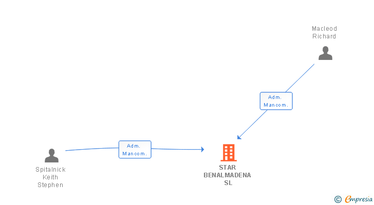 Vinculaciones societarias de TARGET PROPERTY SPAIN SL