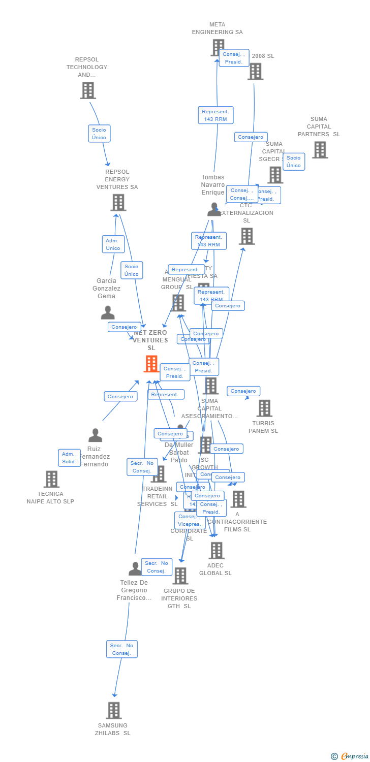 Vinculaciones societarias de NET ZERO VENTURES SL
