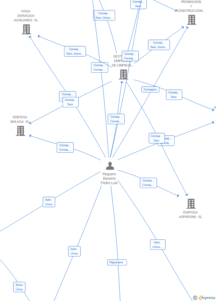 Vinculaciones societarias de PROYECTOS BBS NEGOCIOS SL