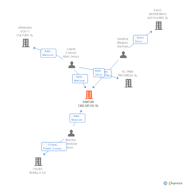 Vinculaciones societarias de DINTUR CIRCUITOS SL