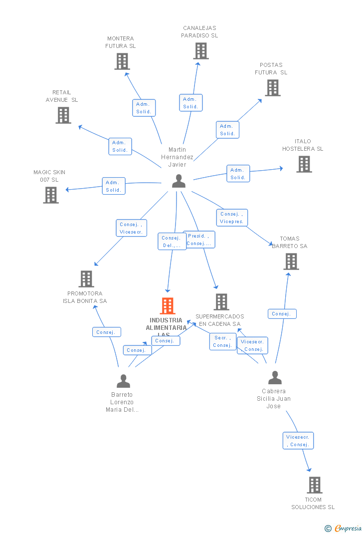 Vinculaciones societarias de INDUSTRIA ALIMENTARIA LAS ROSAS SA