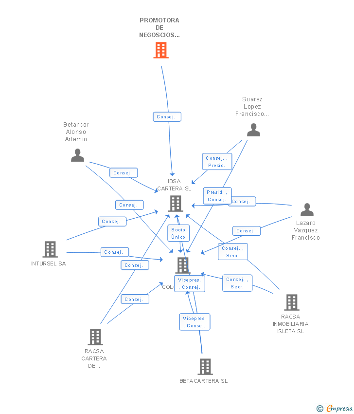 Vinculaciones societarias de PROMOTORA DE NEGOSCIOS E INVERSIONES CANARIAS SL