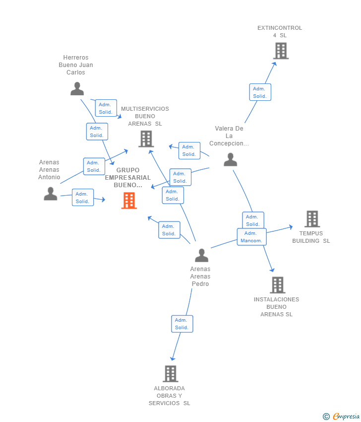 Vinculaciones societarias de GRUPO EMPRESARIAL BUENO ARENAS SL