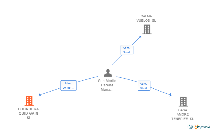 Vinculaciones societarias de LOURDEKA QUID GAIN SL