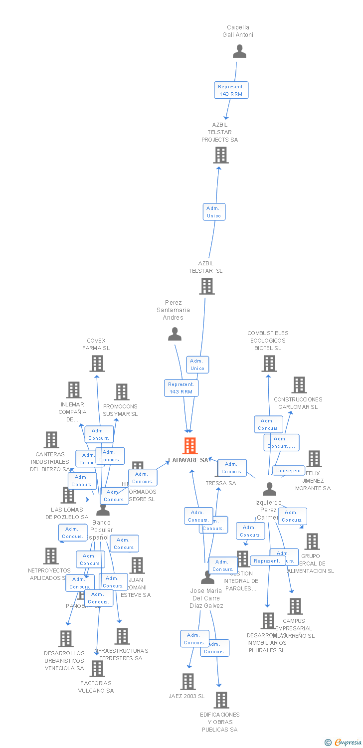 Vinculaciones societarias de LABWARE SA