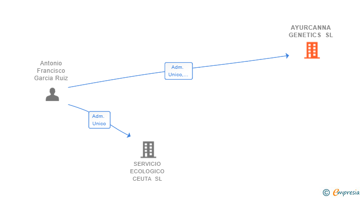 Vinculaciones societarias de AYURCANNA GENETICS SL