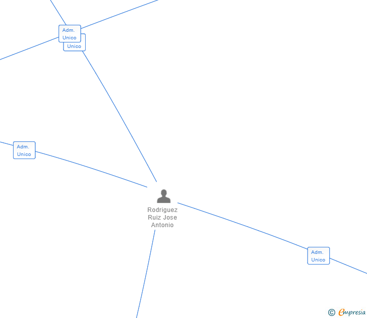 Vinculaciones societarias de JARPON25 SL