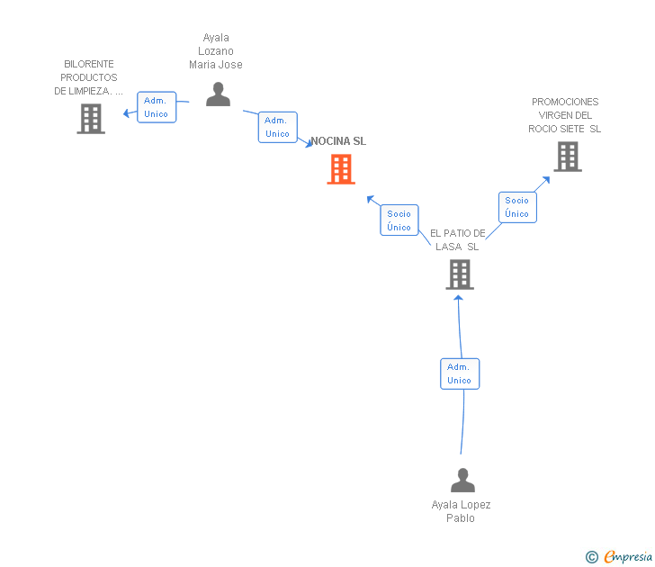 Vinculaciones societarias de NOCINA SL