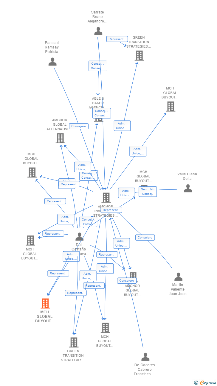 Vinculaciones societarias de MCH GLOBAL BUYOUT PATRIMONIOS VI SCR SA