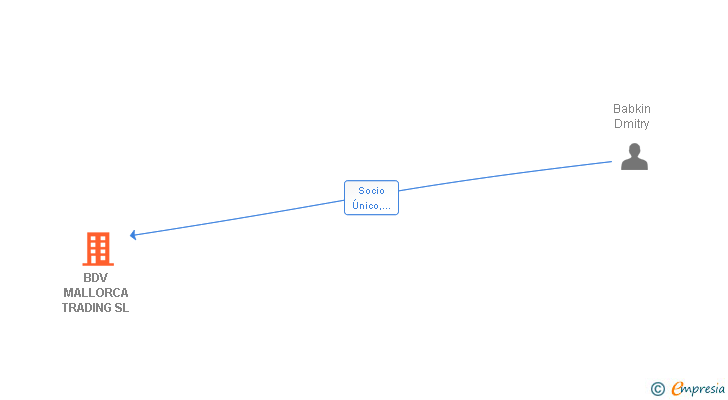 Vinculaciones societarias de BDV MALLORCA TRADING SL (EXTINGUIDA)