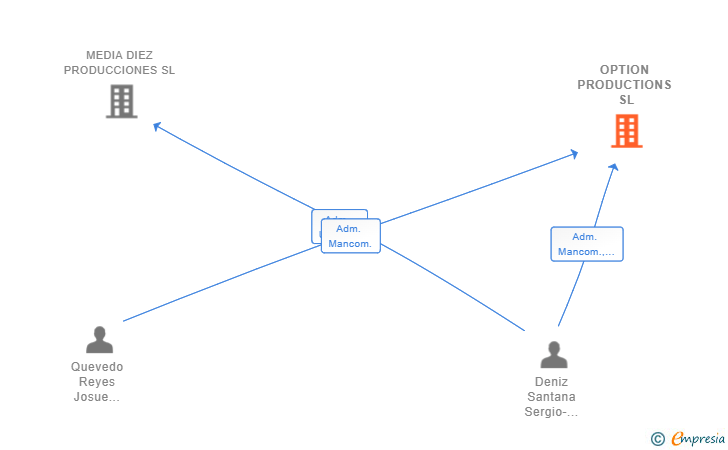 Vinculaciones societarias de OPTION PRODUCTIONS SL