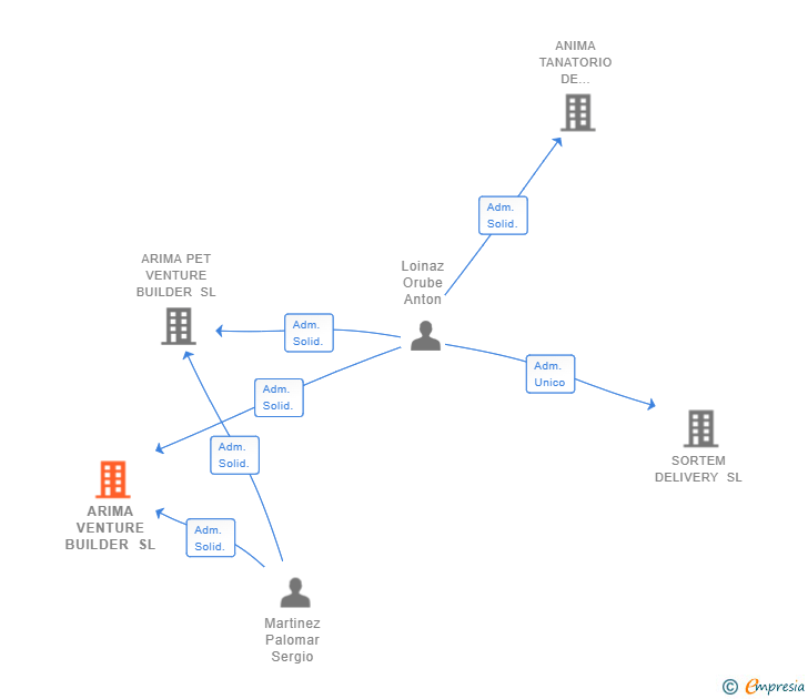 Vinculaciones societarias de ARIMA VENTURE BUILDER SL