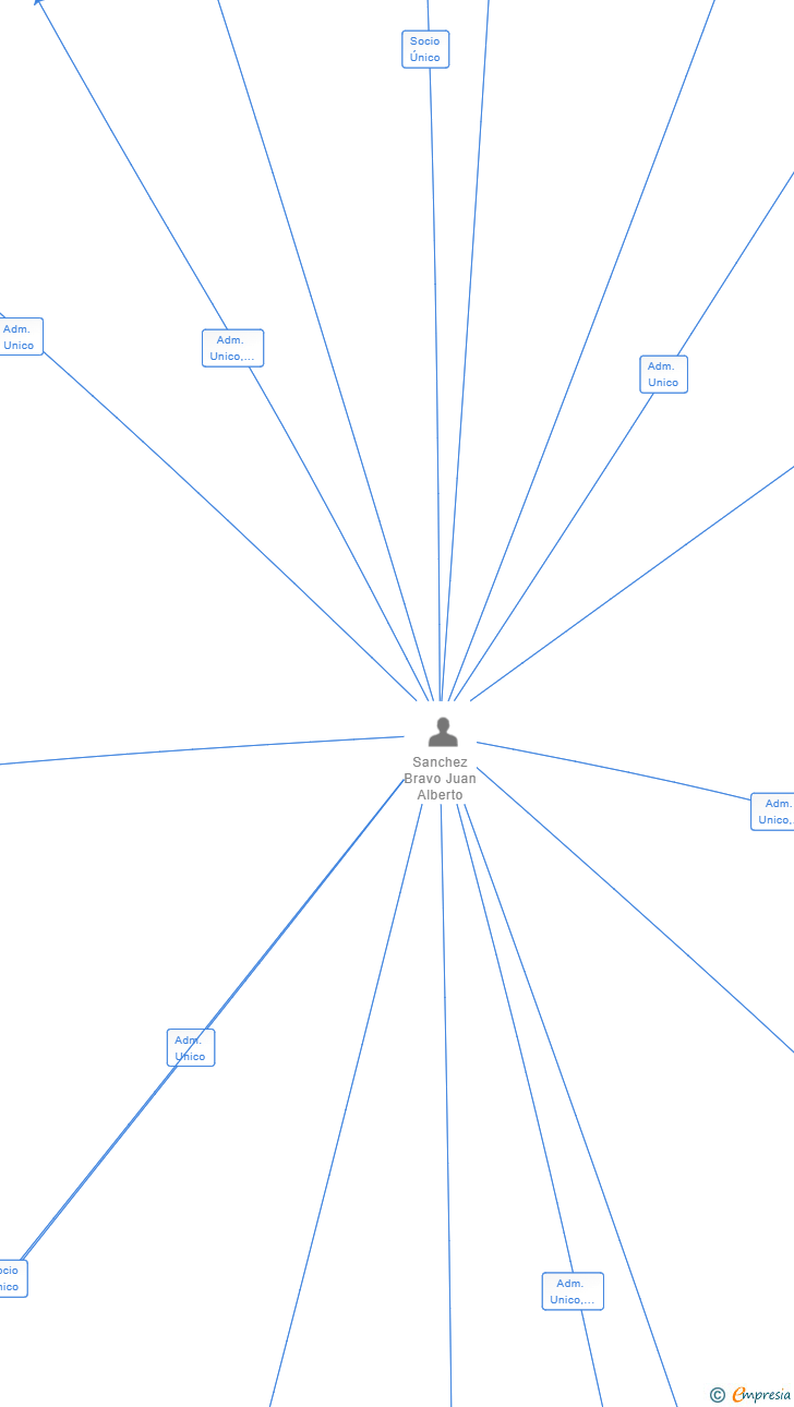 Vinculaciones societarias de LEFEVRE HORECA SL