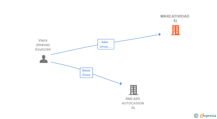 Vinculaciones societarias de MKREATIVIDAD SL