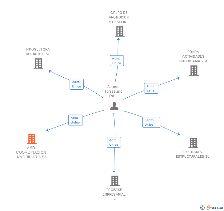 Vinculaciones societarias de AMD COORDINACION INMOBILIARIA SA