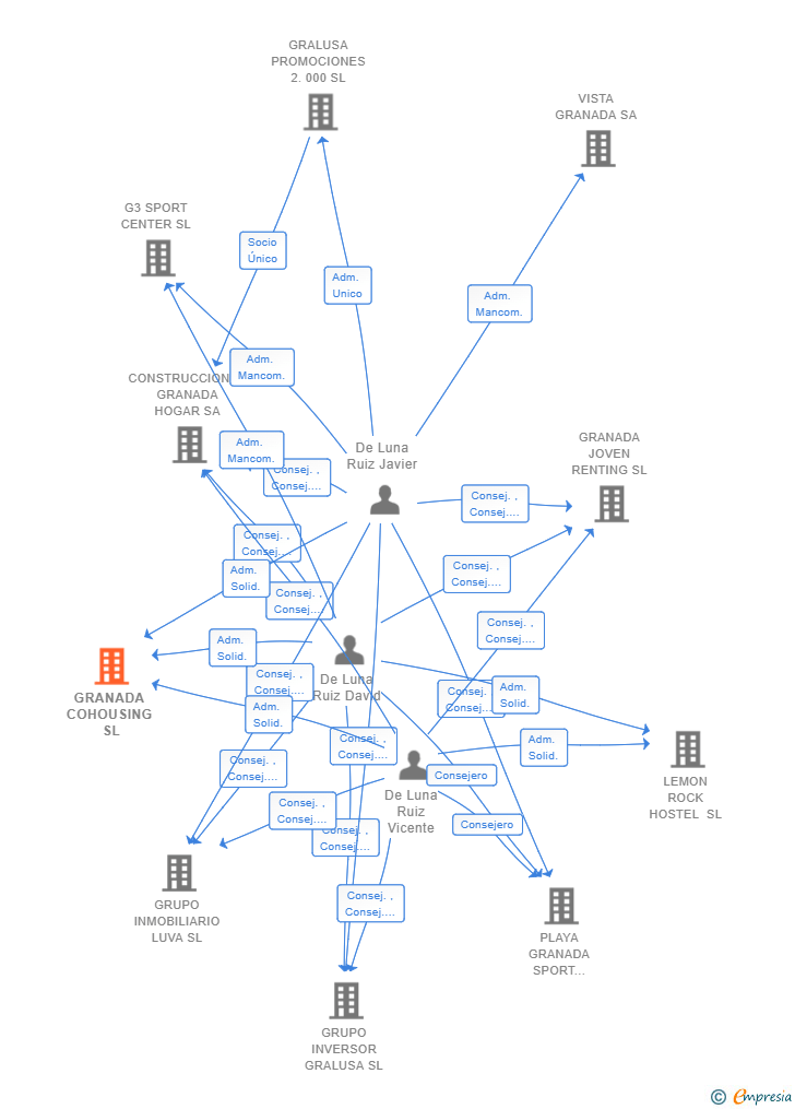 Vinculaciones societarias de GRANADA COHOUSING SL