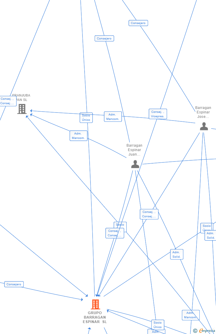 Vinculaciones societarias de GRUPO BARRAGAN ESPINAR SL