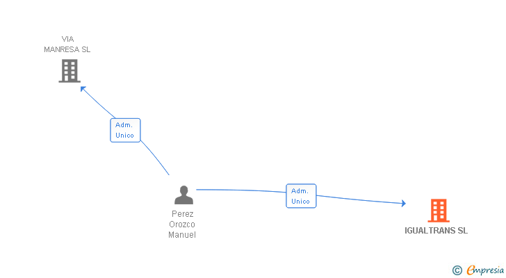 Vinculaciones societarias de IGUALTRANS SL