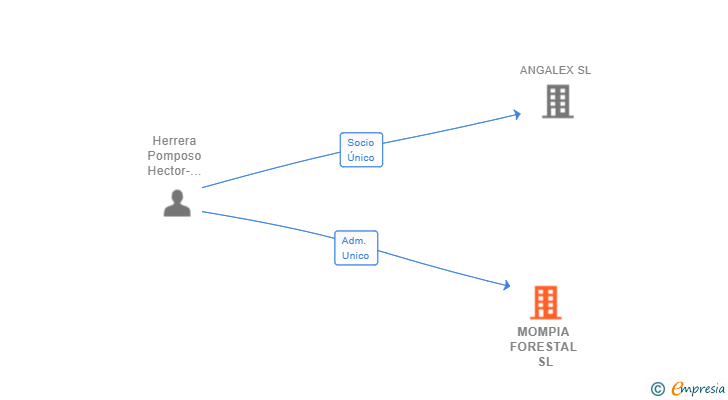 Vinculaciones societarias de MOMPIA FORESTAL SL