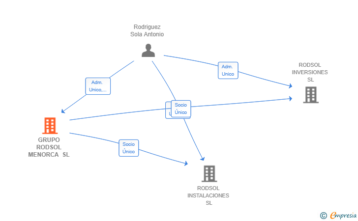 Vinculaciones societarias de GRUPO RODSOL MENORCA SL