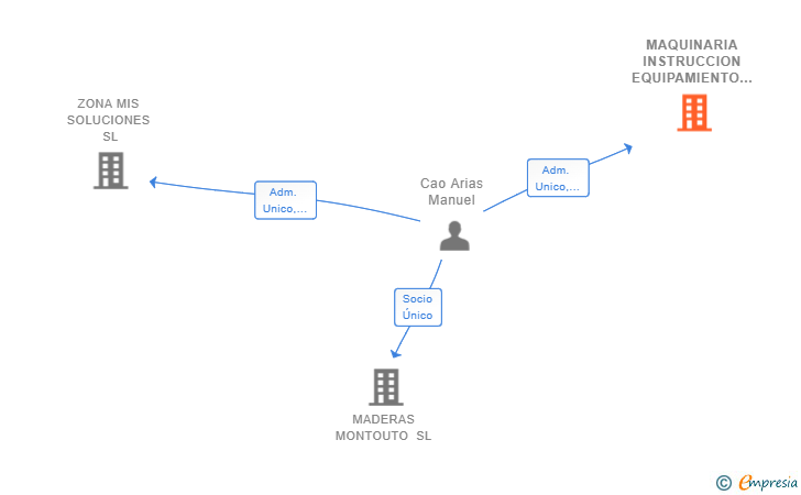 Vinculaciones societarias de MAQUINARIA INSTRUCCION EQUIPAMIENTO SL