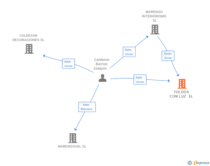 Vinculaciones societarias de TOLDOS CON LUZ SL