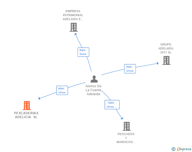 Vinculaciones societarias de PESCADERIAS ADELICIA SL