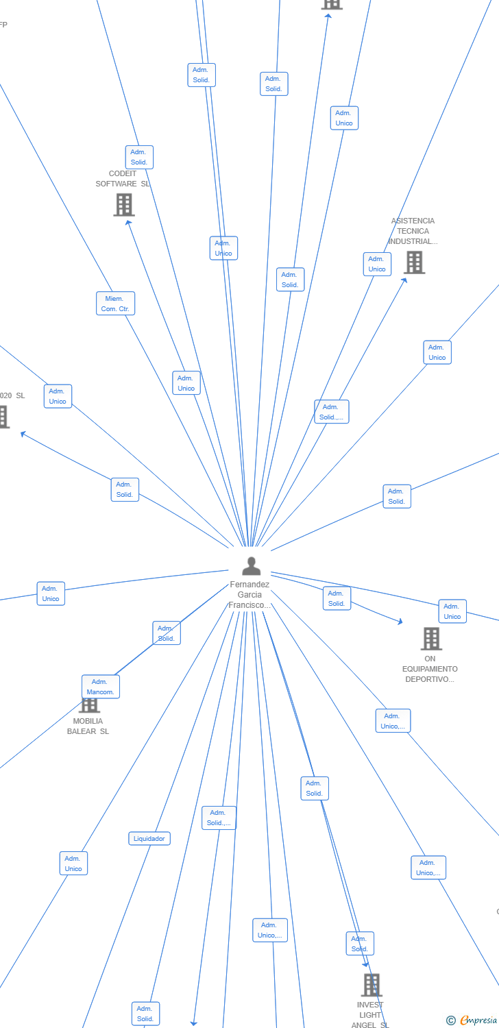Vinculaciones societarias de COROSOG BUSINESS SYSTEMS SL