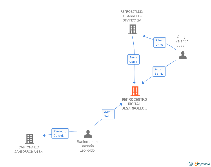 Vinculaciones societarias de REPROCENTRO DIGITAL DESARROLLO GRAFICO SL