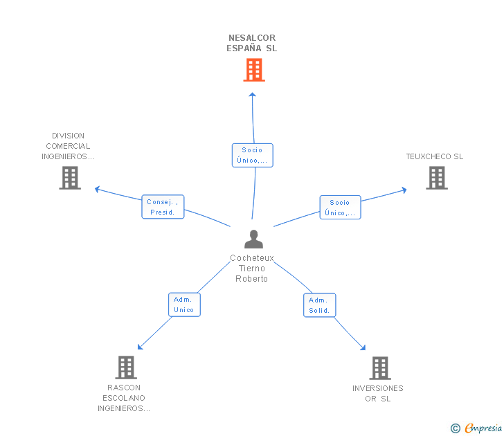 Vinculaciones societarias de NESALCOR ESPAÑA SL