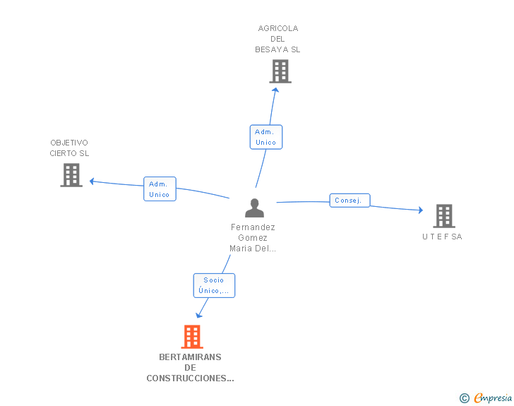 Vinculaciones societarias de BERTAMIRANS DE CONSTRUCCIONES Y SANEAMIENTO SL