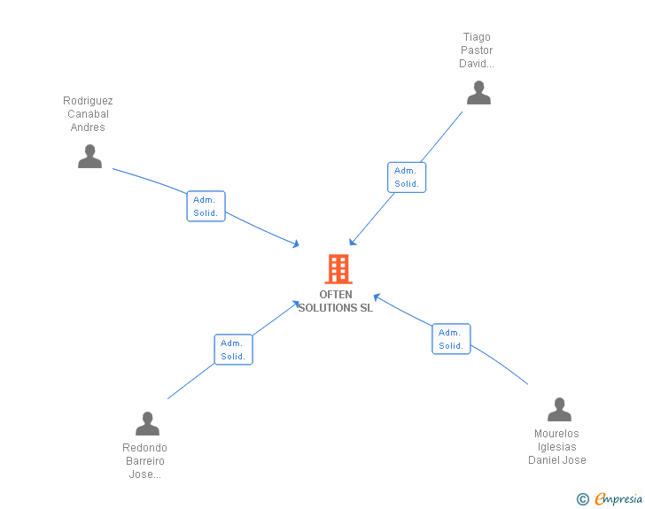 Vinculaciones societarias de OFTEN SOLUTIONS SL