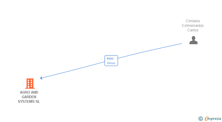 Vinculaciones societarias de AGRO AND GARDEN SYSTEMS SL
