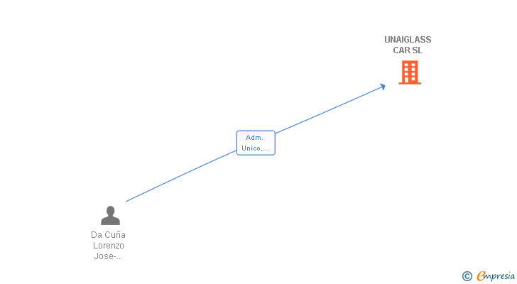 Vinculaciones societarias de UNAIGLASS CAR SL
